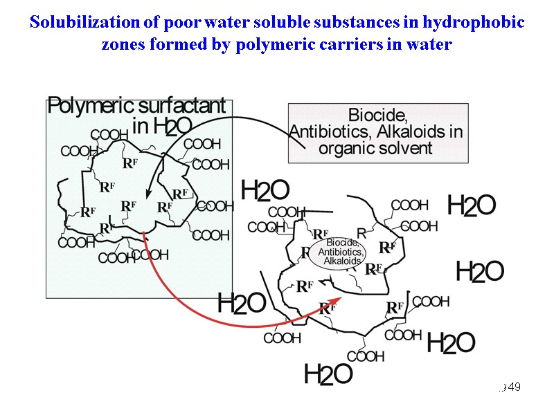 49 49 Solubilization of poor water soluble substances in hydrophobic zones formed by polymeric